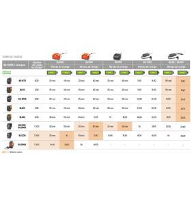 Temps de charge chargeur/batterie Husqvarna